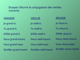 Essayez d’écrire la conjugaison des verbes
suivants:
GRANDIR
Je grand-is
Tu grand-is
Il/Elle grand-it
Nous grand-issons
Vous grand-issez
Ils/elles grand-issent
VIEILLIR
Je vieill-is
Tu vieill-is
Il/Elle vieill-it
Nous vieill-issons
Vous vieill-issez
Ils/elles vieill-issent
RÉUSSIR
Je réuss-is
Tu réuss-is
Il/Elle réuss-it
Vous réuss-issez
Nous réuss-issons
Ils/elles réuss-issent
 