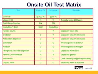 Onsite Oil Test Matrix
Test Engine Oil Industrial Remarks
Viscosity @ 100 oC @ 40 oC
Water in Oil R R Typically below 2000ppm.
Acid / Base Number BN AN
Insolubles / Soot Soot Insolubles
Particle counts R Especially clean oils
Oxidation O R Especially long-life lubricants
Antioxidant depletion O R Especially long-life lubricants
Sulphation O O When exposed to Sulphur
Nitration O O When exposed to Nitrogen
Phosphate Anti-wear depletion O O Especially AW type oil
Ferrous Concentration R R Especially gear oil
Flash Point O O Once viscosity dropped significantly.
Glycol/Diesel O O Especially when suspected
 