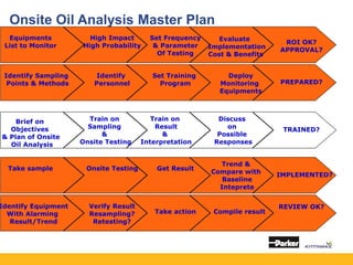 Onsite Oil Analysis Master Plan
Identify Equipment
With Alarming
Result/Trend
Verify Result
Resampling?
Retesting?
Take action Compile result
REVIEW OK?
Equipments
List to Monitor
High Impact
High Probability
Set Frequency
& Parameter
Of Testing
Evaluate
Implementation
Cost & Benefits
ROI OK?
APPROVAL?
Identify Sampling
Points & Methods
Identify
Personnel
Set Training
Program
Deploy
Monitoring
Equipments
PREPARED?
Brief on
Objectives
& Plan of Onsite
Oil Analysis
Train on
Sampling
&
Onsite Testing
Train on
Result
&
Interpretation
Discuss
on
Possible
Responses
TRAINED?
Take sample Onsite Testing Get Result
Trend &
Compare with
Baseline
Inteprete
IMPLEMENTED?
 