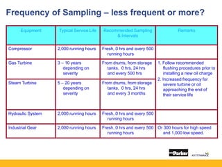 Equipment Typical Service Life Recommended Sampling
& Intervals
Remarks
Compressor 2,000 running hours Fresh, 0 hrs and every 500
running hours
Gas Turbine 3 – 10 years
depending on
severity
From drums, from storage
tanks, 0 hrs, 24 hrs
and every 500 hrs
1. Follow recommended
flushing procedures prior to
installing a new oil charge
2. Increased frequency for
severe turbine or oil
approaching the end of
their service life
Steam Turbine 5 – 20 years
depending on
severity
From drums, from storage
tanks, 0 hrs, 24 hrs
and every 3 months
Hydraulic System 2,000 running hours Fresh, 0 hrs and every 500
running hours
Industrial Gear 2,000 running hours Fresh, 0 hrs and every 500
running hours
Or 300 hours for high speed
and 1,000 low speed.
Frequency of Sampling – less frequent or more?
 
