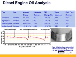 Diesel Engine Oil Analysis
Type Fuel Viscosity Insolubles TBN Water Flash Point
Change Maximum Change/Min Maximum Minimum
Automotive Distillate + / - 25% 2% -60% / 1 0.5% 180°
High Speed Distillate + / - 20% 2% -50% / 2 0.3% 180°
Medium Speed Distillate +20% -10% 2.5% -50% / 5 0.2% 180°
Medium Speed Residual +20% -10% 2.5% -50% / 10 0.2% 180°
Fuel Dilution has reduced oil
thickness resulting in wear
of the bearing and journal.
 