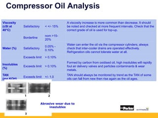 Compressor Oil Analysis
Viscosity
(cSt at
40°C)
Satisfactory < +/- 15%
A viscosity increase is more common than decrease. It should
be noted and checked at more frequent intervals. Check that the
correct grade of oil is used for top-up.
Borderline
nom >15-
20%
Water (%) Satisfactory
0.05% -
0.10%
Water can enter the oil via the compressor cylinders; always
check that inter-cooler drains are operated effectively.
Refrigeration oils cannot tolerate water at all.
Exceeds limit > 0.10%
Insolubles
(%)
Exceeds limit > 0.10%
Formed by carbon from oxidised oil, high insolubles will rapidly
foul air delivery valves and particles contaminants & wear
metals.
TAN
(mg.KOH)
Exceeds limit +/- 1.0
TAN should always be monitored by trend as the TAN of some
oils can fall from new then rise again as the oil ages.
Abrasive wear due to
insolubles
 