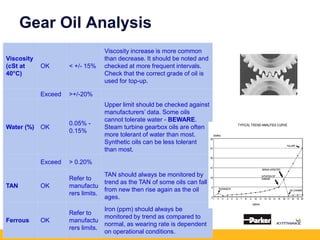 Gear Oil Analysis
Viscosity
(cSt at
40°C)
OK < +/- 15%
Viscosity increase is more common
than decrease. It should be noted and
checked at more frequent intervals.
Check that the correct grade of oil is
used for top-up.
Exceed >+/-20%
Water (%) OK
0.05% -
0.15%
Upper limit should be checked against
manufacturers’ data. Some oils
cannot tolerate water - BEWARE.
Steam turbine gearbox oils are often
more tolerant of water than most.
Synthetic oils can be less tolerant
than most.
Exceed > 0.20%
TAN OK
Refer to
manufactu
rers limits.
TAN should always be monitored by
trend as the TAN of some oils can fall
from new then rise again as the oil
ages.
Ferrous OK
Refer to
manufactu
rers limits.
Iron (ppm) should always be
monitored by trend as compared to
normal, as wearing rate is dependent
on operational conditions.
 