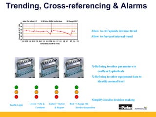 Trending, Cross-referencing & Alarms
Allow to extrapolate internal trend
Allow to forecast internal trend
X-Refering to other parameters to
confirm hyphothesis
X-Refering to other equipment data to
identify normal level
Simplify localise decision making
Traffic Light Green = OK &
Continue
Amber = Retest
& Report
Red = Change Oil /
Further Inspection
 