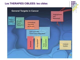 Les THERAPIES CIBLEES: les cibles
 