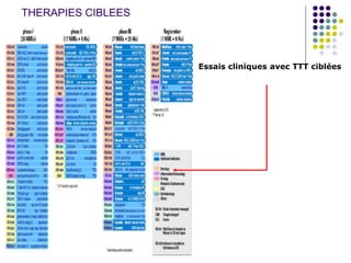 THERAPIES CIBLEES
Essais cliniques avec TTT ciblées
 