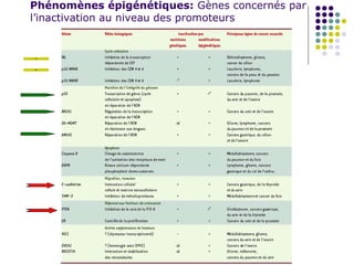 Phénomènes épigénétiques: Gènes concernés par
l’inactivation au niveau des promoteurs
 