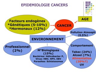 EPIDEMIOLOGIE CANCERS
CANCER
AGE
ENVIRONNEMENT
Professionnel
(2%) M°Biologiques
(15%)
Bactéries: Hélicobacter P,
Virus: HBV, HPV, EBV
Parasites: Schistosomes
Comportement
Tabac (24%)
Alcool (7%)
Alimentation
(20%?)
UV
Facteurs endogènes
*Génétiques (5-10%)
*Hormonaux (12%)
Pollution Atmosph
(0.5%)
 