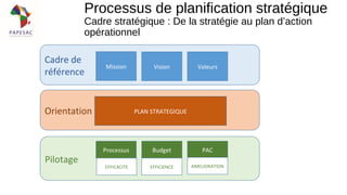 Cadre de
référence
Processus de planification stratégique
Cadre stratégique : De la stratégie au plan d’action
opérationnel
Mission Vision Valeurs
Orientation PLAN STRATEGIQUE
Pilotage
Processus Budget PAC
EFFICACITE EFFICIENCE AMELIORATION
 