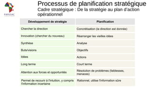 Développement de stratégie Planification
Innovation (chercher du nouveau)
Concrétisation (la direction est donnée)
Réarranger les vieilles idées
Chercher la direction
Synthèse Analyse
Buts/visions Objectifs
Idées Actions
Long terme Court terme
Attention aux forces et opportunités
Résolution de problèmes (faiblesses,
menaces)
Permet de recourir à l'intuition, y compris
l'information incertaine
Rationnel, utilise l'information sûre
Processus de planification stratégique
Cadre stratégique : De la stratégie au plan d’action
opérationnel
 
