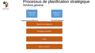 Processus de planification stratégique
Schéma général
Diagnostic
externe
Diagnostic
interne
Objectifs stratégiques
Stratégies possibles
Choix
Mise en œuvre
Forces/FaiblessesOpportunités/Menaces
 