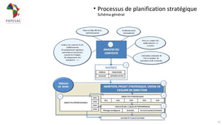 • Processus de planification stratégique
Schéma général
15
 