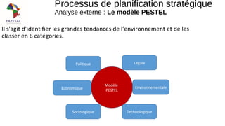 Il s'agit d'identifier les grandes tendances de l’environnement et de les
classer en 6 catégories.
Processus de planification stratégique
Analyse externe : Le modèle PESTEL
Modèle
PESTEL
Légale
Technologique
EnvironnementaleEconomique
Politique
Sociologique
 