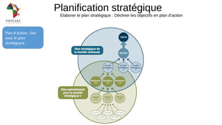 Planification stratégique
Elaborer le plan stratégique : Décliner les objectifs en plan d’action
Plan d’action : lien
avec le plan
stratégique
 