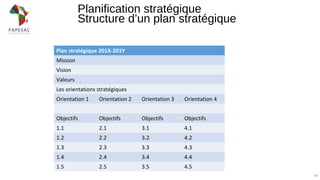 54
Plan stratégique 201X-201Y
Mission
Vision
Valeurs
Les orientations stratégiques
Orientation 1 Orientation 2 Orientation 3 Orientation 4
Objectifs Objectifs Objectifs Objectifs
1.1 2.1 3.1 4.1
1.2 2.2 3.2 4.2
1.3 2.3 3.3 4.3
1.4 2.4 3.4 4.4
1.5 2.5 3.5 4.5
Planification stratégique
Structure d’un plan stratégique
 