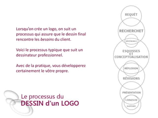 Lorsqu’on crée un logo, on suit un
processus qui assure que le dessin final
rencontre les besoins du client.
Voici le processus typique que suit un
dessinateur professionnel.
Avec de la pratique, vous développerez
certainement le vôtre propre.

 