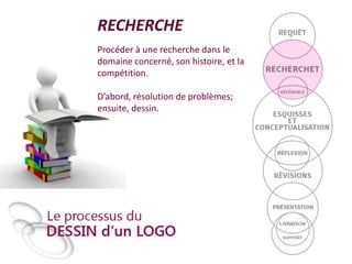 RECHERCHE
Procéder à une recherche dans le
domaine concerné, son histoire, et la
compétition.
D’abord, résolution de problèmes;
ensuite, dessin.

 