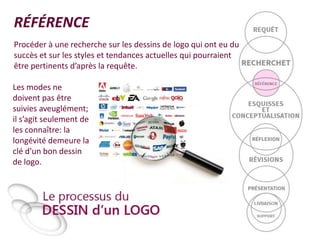 RÉFÉRENCE
Procéder à une recherche sur les dessins de logo qui ont eu du
succès et sur les styles et tendances actuelles qui pourraient
être pertinents d’après la requête.
Les modes ne
doivent pas être
suivies aveuglément;
il s’agit seulement de
les connaître: la
longévité demeure la
clé d’un bon dessin
de logo.

 