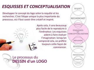 ESQUISSES ET CONCEPTUALISATION
Développer le concept du logo selon la requête et les
recherches. C’est l’étape unique la plus importante du
processus, où il faut savoir être créatif et inspiré.
Après cela, il sera beaucoup
plus facile de le reproduire à
l’ordinateur. Les esquisses
aident à faire évoluer
l’imagination: lorsqu’on
comprend cela, on préfère
toujours cette façon de
commencer.

 