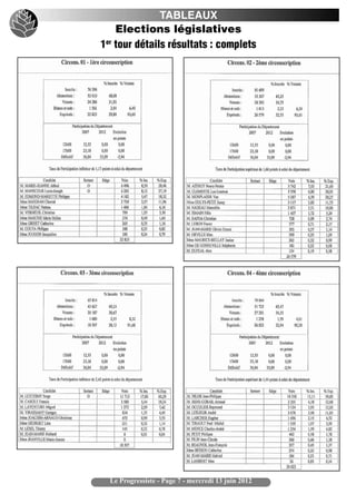 TABLEAUX
    Elections législatives
1er tour détails résultats : complets




  Le Progressiste - Page 7 - mercredi 13 juin 2012
 