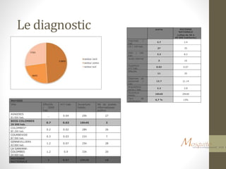 Le diagnostic azerty MOYENNE
NATIONALE
(villes de 30 à
40 000 habitants)
Imprimés /
hab.
2.7 2.4
CD / 100 hab.
27 25
DVD / 100
hab.
3.3 8.2
Accès internet
3 16
Superficie
m²/ hab.
0.03 0.07
Effectifs
11 20
Dépenses de
personnel /
hab.
12.7 21.14
Acquisitions
euros / hab.
2.2 2.8
Ouverture
hebdo.
16h45 29h40
Taux de
pénétration
6,7 % 13%MOYENS
Ville Effectifs
/ 2000
hab.
m²/ hab. Ouverture
hebdo.
Nb de postes
informatiques
publics
ASNIERES
83 000 hab.
_ 0.04 29h 27
BOIS-COLOMBES
29 500 hab.
0.7 0.03 16h45 3
COLOMBES*
85 200 hab.
0.2 0.02 28h 26
COURBEVOIE
87 500 hab.
0.3 0.03 21h 7
GENNEVILLIERS
43 000 hab.
1.2 0.07 25h 28
LA GARENNE-
COLOMBES
24 000 hab.
1.2 0.9 33h 20
MOYENNE
NATIONALE
1 0.07 23h30 16
 