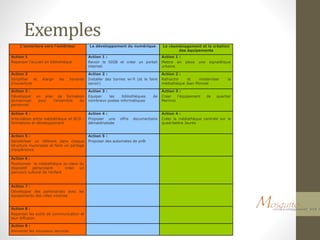 Exemples
L’ouverture vers l’extérieur Le développement du numérique Le réaménagement et la création
des équipements
Action 1
Repenser l’accueil en bibliothèque
Action 1 :
Revoir le SIGB et créer un portail
internet
Action 1 :
Mettre en place une signalétique
urbaine
Action 2
Simplifier et élargir les horaires
d’ouverture
Action 2 :
Installer des bornes wi-fi (et le faire
savoir)
Action 2 :
Rafraichir et moderniser la
médiathèque Jean Monnet
Action 3 :
Développer un plan de formation
pluriannuel pour l’ensemble du
personnel
Action 3 :
Equiper les bibliothèques de
nombreux postes informatiques
Action 3 :
Créer l’équipement de quartier
Mermoz
Action 4 :
Articulation entre médiathèque et BCD :
formations et développement
Action 4 :
Proposer une offre documentaire
dématérialisée
Action 4 :
Créer la médiathèque centrale sur le
quadrilatère Jaurès
Action 5 :
Sensibiliser un référent dans chaque
structure municipale et faire un partage
d’expérience
Action 5 :
Proposer des automates de prêt
Action 6 :
Positionner la médiathèque au cœur du
dispositif périscolaire : créer un
parcours culturel de l’enfant
Action 7 :
Développer des partenariats avec les
équipements des villes voisines
Action 8 :
Repenser les outils de communication et
leur diffusion
Action 9 :
Annoncer les nouveaux services
 