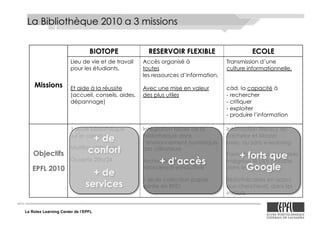 Le Rolex Learning Center de l’EPFL
Lieu de vie et de travail
pour les étudiants,
Et aide à la réussite
(accueil, conseils, aides,
dépannage)
Accès organisé à
toutes
les ressources d’information,
Avec une mise en valeur
des plus utiles
Transmission d’une
culture informationnelle,
càd. la capacité à
- rechercher
- critiquer
- exploiter
- produire l’information
1 seule bibliothèque
sur le campus
Multifonctionnelle
Ouverte 20h/24
Intégration totale de la
bibliothèque dans
l’environnement numérique
des utilisateurs
Archive institutionnelle
Infoscience exhaustive
1 seule collection papier
gérée en RFID
Information literacy en
Bachelor et Master
avec ou sans e-learning
Formations documentaires
intégrées le plus possible
dans les cursus
Bibliothécaires en appui
aux chercheurs, dans les
instituts
La Bibliothèque 2010 a 3 missions
+ de
confort
+ de
services
+ d’accès
+ forts que
Google
 