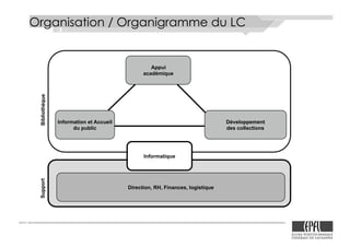 Le Rolex Learning Center de l’EPFL
Organisation / Organigramme du LC
Information et Accueil
du public
Développement
des collections
Appui
académique
Direction, RH, Finances, logistique
Informatique
Bibliothèque
Support
 