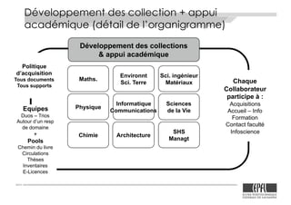 Le Rolex Learning Center de l’EPFL
Développement des collection + appui
académique (détail de l’organigramme)
Développement des collections
& appui académique
Chaque
Collaborateur
participe à :
Acquisitions
Accueil – Info
Formation
Contact faculté
Infoscience
Politique
d’acquisition
Tous documents
Tous supports
Maths.
Physique
Chimie
Informatique
Communications
Environnt
Sci. Terre
Architecture
Sci. ingénieur
Matériaux
Sciences
de la Vie
Equipes
Duos – Trios
Autour d’un resp
de domaine
+
Pools
Chemin du livre
Circulations
Thèses
Inventaires
E-Licences
SHS
Managt
 