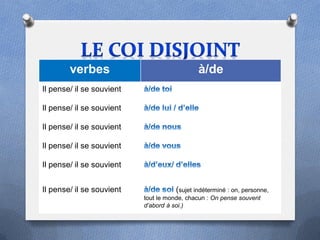 verbes                               à/de
Il pense/ il se souvient

Il pense/ il se souvient

Il pense/ il se souvient

Il pense/ il se souvient

Il pense/ il se souvient


Il pense/ il se souvient             (sujet indéterminé : on, personne,
                           tout le monde, chacun : On pense souvent
                           d’abord à soi.)
 