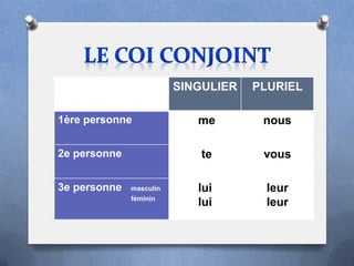 SINGULIER   PLURIEL

1ère personne               me        nous

2e personne                 te        vous

3e personne   masculin      lui       leur
              féminin
                            lui       leur
 