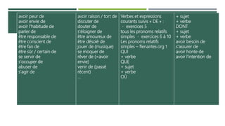 avoir peur de
avoir envie de
avoir l'habitude de
parler de
être responsable de
être conscient de
être fan de
être sûr / certain de
se servir de
s'occuper de
abuser de
s'agir de
avoir raison / tort de
discuter de
douter de
s'éloigner de
être amoureux de
être désolé de
jouer de (musique)
se moquer de
rêver de (=avoir
envie)
venir de (passé
récent)
…
Verbes et expressions
courants suivis « DE » :
exercices 5
tous les pronoms relatifs
simples exercices 6 à 10
Les pronoms relatifs
simples – flenantes.org 1
QUI
+ verbe
QUE
+ sujet
+ verbe
OÙ
+ sujet
+ verbe
DONT
+ sujet
+ verbe
avoir besoin de
s'assurer de
avoir honte de
avoir l'intention de
 