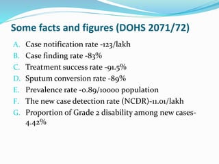 Some facts and figures (DOHS 2071/72)
A. Case notification rate -123/lakh
B. Case finding rate -83%
C. Treatment success rate -91.5%
D. Sputum conversion rate -89%
E. Prevalence rate -0.89/10000 population
F. The new case detection rate (NCDR)-11.01/lakh
G. Proportion of Grade 2 disability among new cases-
4.42%
 
