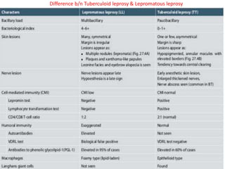 Difference b/n Tuberculoid leprosy & Lepromatous leprosy
 