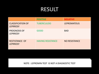RESULT
POSITIVE NEGATIVE
CLASSIFICATION OF
LEPRROSY
TUBERCULOID LEPROMATOUS
PROGNOSIS OF
LEPRROSY
GOOD BAD
RESTISTANCE OF
LEPRROSY
HAVING RESISTANCE NO RESISTANCE
NOTE : LEPROMIN TEST IS NOT A DIAGNOSTIC TEST
 