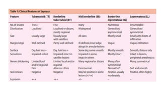 Hansen Types LEPROSY (Hansen disease) types, clinical features.pptx