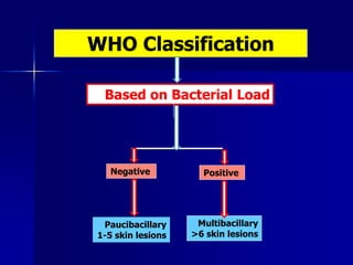 WHO Classification
Based on Bacterial Load
Paucibacillary
1-5 skin lesions
Multibacillary
>6 skin lesions
PositiveNegative
 