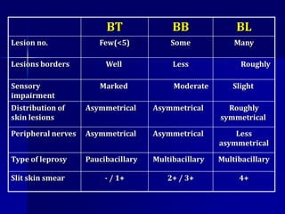 BLBBBT
ManySomeFew(<5)Lesion no.
RoughlyLessWellLesions borders
SlightModerateMarkedSensory
impairment
Roughly
symmetrical
AsymmetricalAsymmetricalDistribution of
skin lesions
Less
asymmetrical
AsymmetricalAsymmetricalPeripheral nerves
MultibacillaryMultibacillaryPaucibacillaryType of leprosy
4+2+ / 3+- / 1+Slit skin smear
 