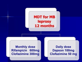 MDT for MB
leprosy
12 months
Monthly dose
Rifampicin 600mg
Clofazimine 300mg
Daily dose
Dapson 100mg
Clofazimine 50 mg
41
 