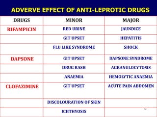 ADVERVE EFFECT OF ANTI-LEPROTIC DRUGS
DRUGS MINOR MAJOR
RIFAMPICIN RED URINE JAUNDICE
GIT UPSET HEPATITIS
FLU LIKE SYNDROME SHOCK
DAPSONE GIT UPSET DAPSONE SYNDROME
DRUG RASH AGRANULOCYTOSIS
ANAEMIA HEMOLYTIC ANAEMIA
CLOFAZIMINE GIT UPSET ACUTE PAIN ABDOMEN
DISCOLOURATION OF SKIN
ICHTHYOSIS
42
 