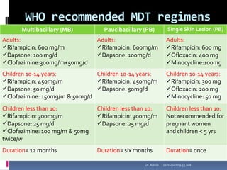 WHO recommended MDT regimens
12/16/20129:55 AMDr. Alteib
Multibacillary (MB) Paucibacillary (PB) Single Skin Lesion (PB)
Adults:
Rifampicin: 600 mg/m
Dapsone: 100 mg/d
Clofazimine:300mg/m+50mg/d
Adults:
Rifampicin: 600mg/m
Dapsone: 100mg/d
Adults:
Rifampicin: 600 mg
Ofloxacin: 400 mg
Minocycline:100mg
Children 10-14 years:
Rifampicin: 450mg/m
Dapsone: 50 mg/d
Clofazimine: 150mg/m & 50mg/d
Children 10-14 years:
Rifampicin: 450mg/m
Dapsone: 50mg/d
Children 10-14 years:
Rifampicin: 300 mg
Ofloxacin: 200 mg
Minocycline: 50 mg
Children less than 10:
Rifampicin: 300mg/m
Dapsone: 25 mg/d
Clofazimine: 100 mg/m & 50mg
twice/w
Children less than 10:
Rifampicin: 300mg/m
Dapsone: 25 mg/d
Children less than 10:
Not recommended for
pregnant women
and children < 5 yrs
Duration= 12 months Duration= six months Duration= once
 