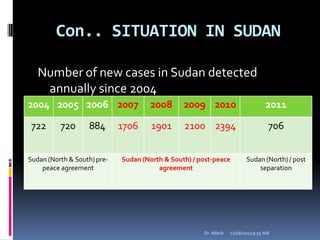 Con.. SITUATION IN SUDAN
Number of new cases in Sudan detected
annually since 2004
12/16/20129:55 AMDr. Alteib
2004 2005 2006 2007 2008 2009 2010 2011
722 720 884 1706 1901 2100 2394 706
Sudan (North & South) pre-
peace agreement
Sudan (North & South) / post-peace
agreement
Sudan (North) / post
separation
 