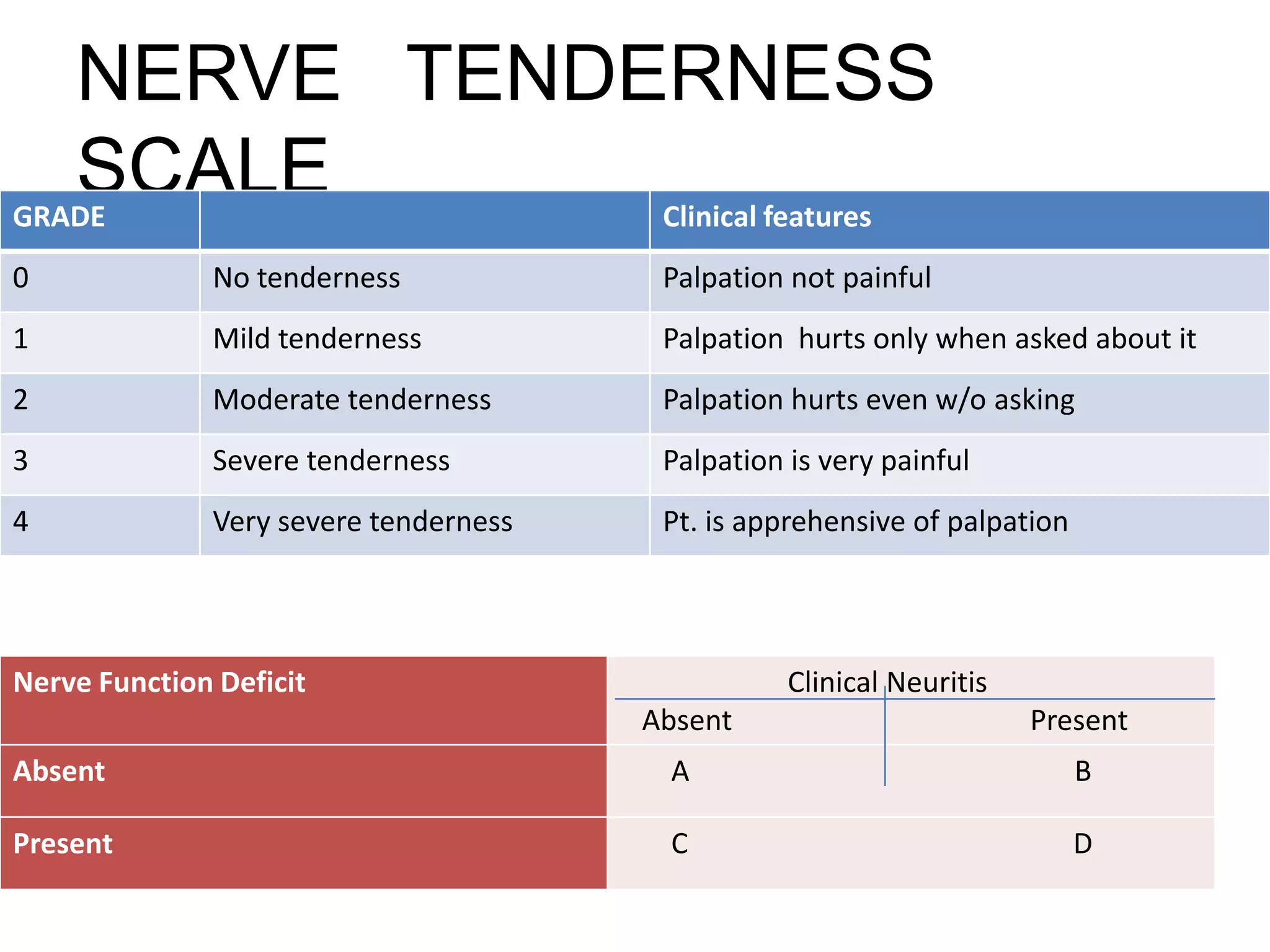 NERVE TENDERNESS
SCALEGRADE Clinical features
0 No tenderness Palpation not painful
1 Mild tenderness Palpation hurts only when asked about it
2 Moderate tenderness Palpation hurts even w/o asking
3 Severe tenderness Palpation is very painful
4 Very severe tenderness Pt. is apprehensive of palpation
Nerve Function Deficit Clinical Neuritis
Absent Present
Absent A B
Present C D
 