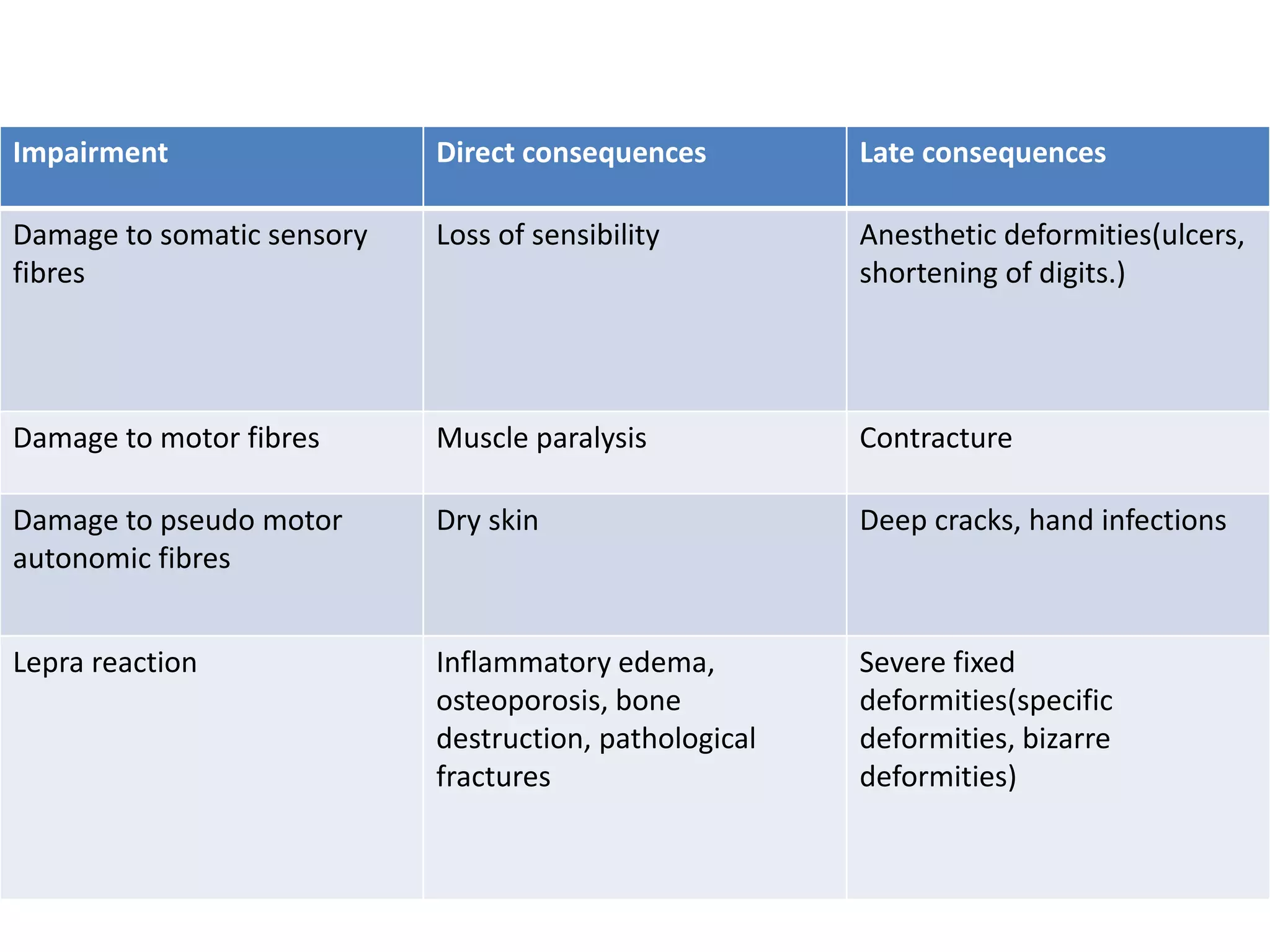 Impairment Direct consequences Late consequences
Damage to somatic sensory
fibres
Loss of sensibility Anesthetic deformities(ulcers,
shortening of digits.)
Damage to motor fibres Muscle paralysis Contracture
Damage to pseudo motor
autonomic fibres
Dry skin Deep cracks, hand infections
Lepra reaction Inflammatory edema,
osteoporosis, bone
destruction, pathological
fractures
Severe fixed
deformities(specific
deformities, bizarre
deformities)
 