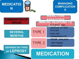 MEDICATIO
N
MANAGING
COMPLICATION
S
COMBINATION OF
DRUGS
SEVERAL
MONTHS
DEPENDS ON TYPES
OF LEPROSY
REACTIVE
EPISODES
IMMUNE RESPONS TO
DISEASE•READNESS AND
SWEELING OF SKIN
PATCHES
•PAIN AND
TENDERENESS OF
NERVES
TYPE 1
• FEVER , MALAISE
• ERYTHEMA
NODOSOM
TYPE 2
MEDICATION
 
