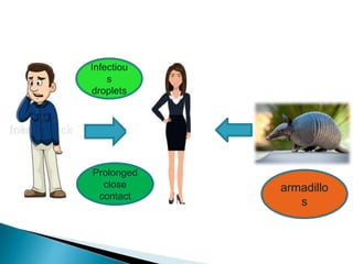 Infectiou
s
droplets
Prolonged
close
contact
armadillo
s
 