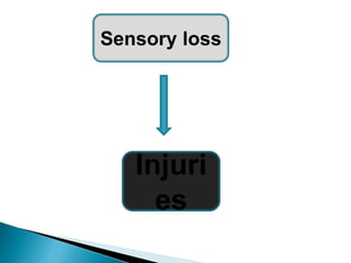 Sensory loss
Injuri
es
 