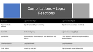 Complications – Lepra
Reactions
Characters Lepra Reaction Type I Lepra Reaction Type II
Hypersensitivity
reaction
Type IV (delayed hyper sensitivity) Type III (immune complex mediated)
Seen with Borderline leprosy Lepromatous variety (BL,LL)
Manifests as Inflammation of previous lesions, new skin lesions and
neuritis
Crops of painful erythematous papules which
become nodular
T helper response TH1 predominates TH2 predominates
Other organs Usually not affected Eyes, testes and kidney are affected
 