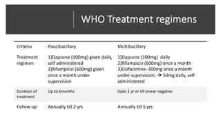 WHO Treatment regimens
Criteria Paucibacillary Multibacillary
Treatment
regimen
1)Dapsone (100mg) given daily,
self administered
2)Rifampicin (600mg) given
once a month under
supervision
1)Dapsone (100mg) daily
2)Rifampicin (600mg) once a month
3)Clofazimine–300mg once a month
under supervision, à 50mg daily, self
administered
Duration of
treatment
Up to 6months Upto 1 yr or till smear negative
Follow up Annually till 2 yrs Annually till 5 yrs
 