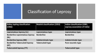 Classification of Leprosy
Ridley Jopling classification
(1966)
Madrid classification (1953) Indian classification (1981,
Leprosy association of India)
Lepromatous leprosy (LL) Lepromatous type Lepromatous type
Borderline Lepromatous leprosy
(BL)
Borderline Borderline
Borderline leprosy (BB) Indeterminate type Indeterminate type
Borderline Tuberculoid leprosy
(BT)
Tuberculoid type Pure neurotic type
Tuberculoid leprosy (TT) - Tuberculoid type
 